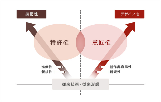 意匠 権