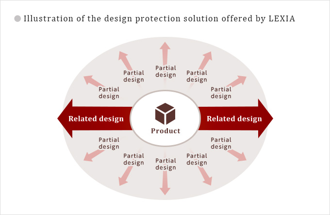 Illustration of the design protection solution offered by LEXIA
