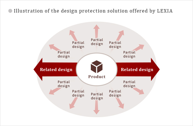 Illustration of the design protection solution offered by LEXIA