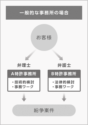 一般的な事務所の場合