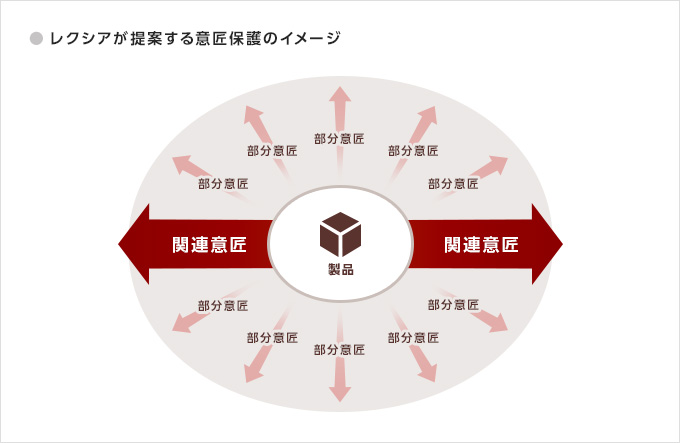 レクシアが提案する意匠保護のイメージ